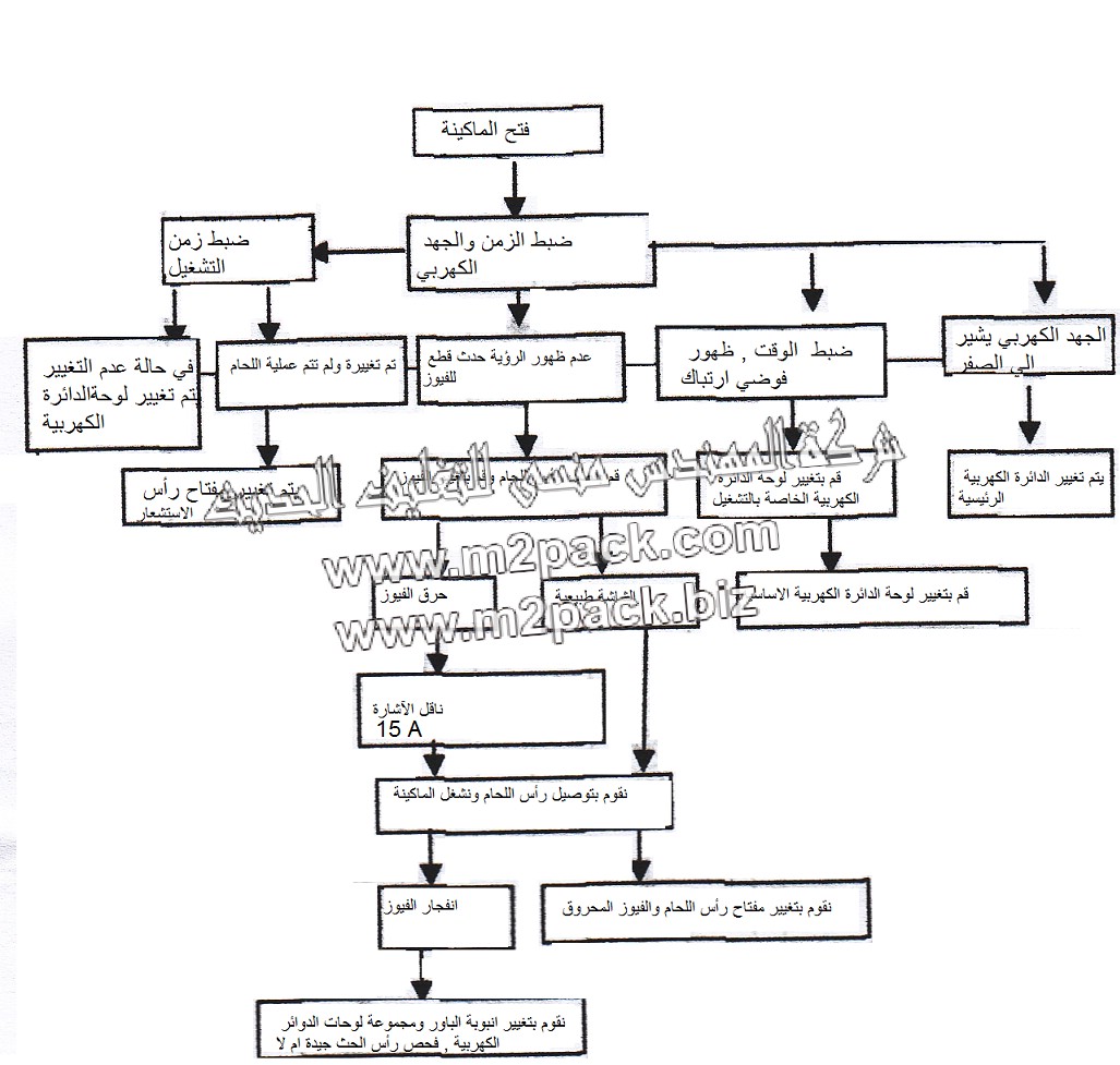 ماكينة تعبئة سوائل عطور الماكينة مصنعة طبقا للمواصفات العالمية